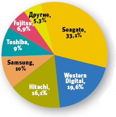 Источник: iSuppli, 2007