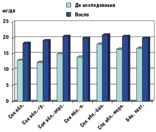 Рис. 4. Содержание аскорбиновой кислоты в моче детей, получавших соки и нектар «Ясли-Сад»