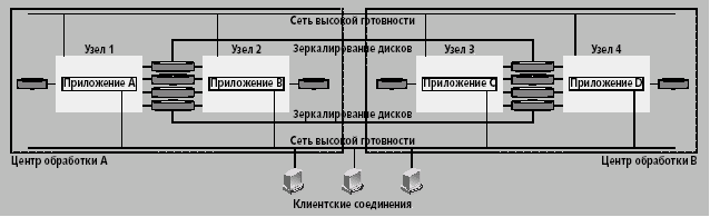 Кластеры против катастроф