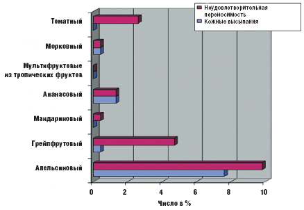 Рис. 5. Клиническая переносимость консервированных соков из цитрусовых, тропических фруктов, моркови и томатов