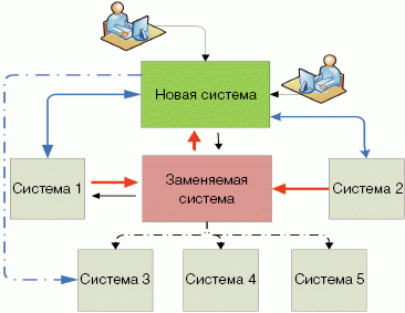 Рис. 3. Прежняя система лишается самостоятельности