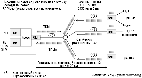 Рисунок 1. Основной принцип PON: поступающие от OLT потоки оптических сигналов распределяются посредством разветвителя по соответствующим ONU. При восходящем потоке сигналы, отправляемые ONU, снова вводятся в общее волокно и передаются по нему к OLT. 