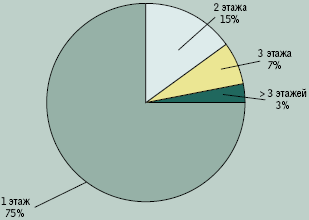 Рисунок 1. Количество этажей, обслуживаемых одним техническим помещением нижнего  уровня — для СКС с иерархической структурой.