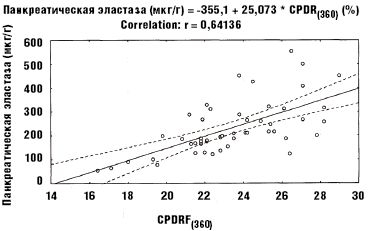 Рис. 1. Взаимосвязь между показателями панкреатической эластазы в кале и изотопной метки в выдыхаемом воздухе