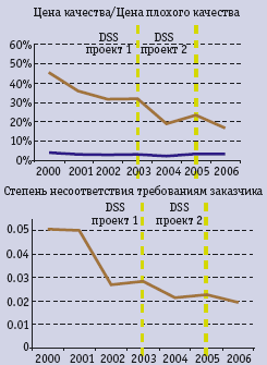 Рис. 3. Результаты интеграции CMMI и DSS 