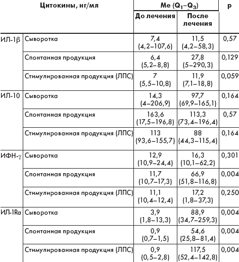 Таблица 3. Сравнительная характеристика содержания цитокинов в сыворотке крови, супернатанте культуры моноцитов-макрофагов (до и после стимуляции) (Me/Q1–Q3) у больных МВ на фоне лечения Пульмозимом Таблица 3. Сравнительная характеристика содержания цитокинов в сыворотке крови, супернатанте культуры моноцитов-макрофагов (до и после стимуляции) (Me/Q1–Q3) у больных МВ на фоне лечения Пульмозимом