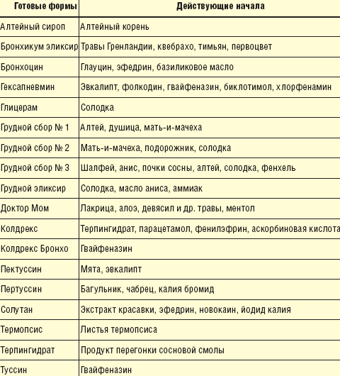 Таблица 2. Состав некоторых отхаркивающих препаратов
