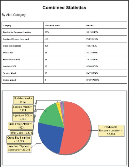 Рисунок 3. Пример отчета ModSecurity Console по одному сенсору