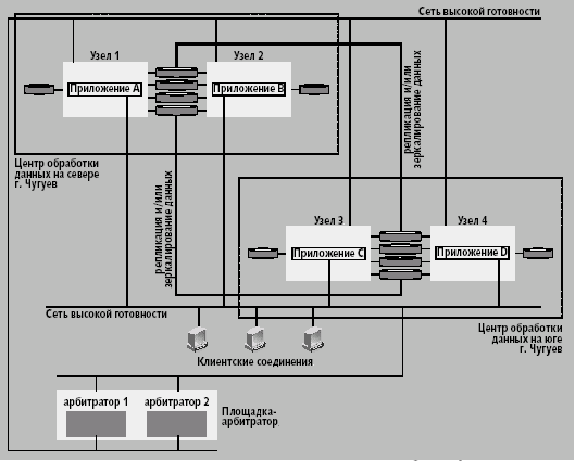 Кластеры против катастроф