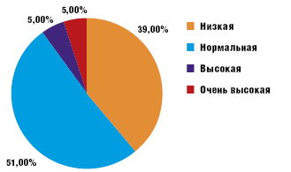 Рис. 4. Толщина подкожно-жирового слоя (в соответствии с нормативами Доскина В. А. и соавт. [3])