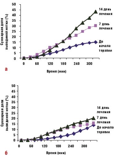 Рис. 2.  Динамика дыхательного теста с 13С-мечеными триглицеридами при успешной компенсации экзокринной функции ПЖ (а) и при отсутствии полной компенсации экзокринной функции ПЖ (б)