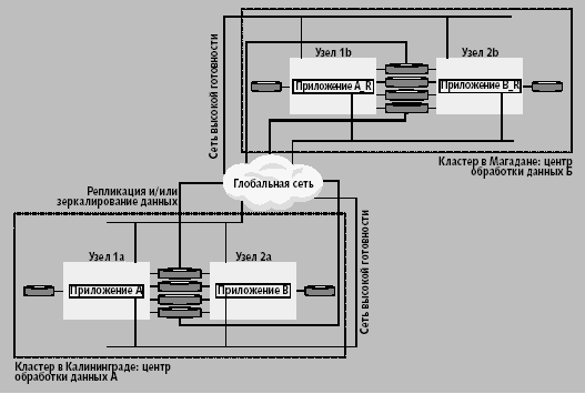 Кластеры против катастроф