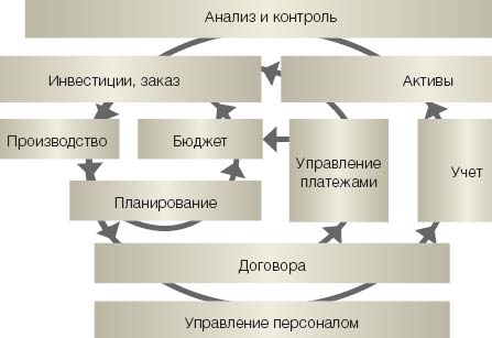 Рисунок. Три круга управления предприятием