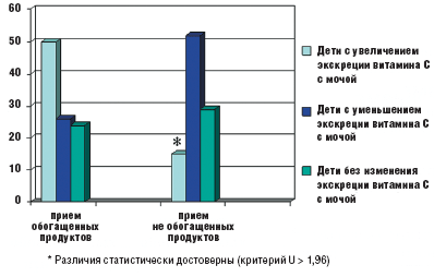 Рис. 2. Распределение детей по изменению уровня экскреции витамина C с мочой после введения в их рацион обогащенных и не обогащенных этим витамином соков и пюре «ФрутоНяня»