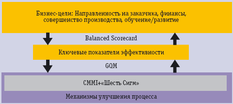Рис. 1. Инфраструктура улучшения процесса организации