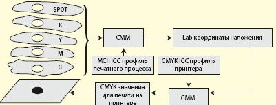 Рис. 3. Схема использования в ЦЦС многоканальных профилей 