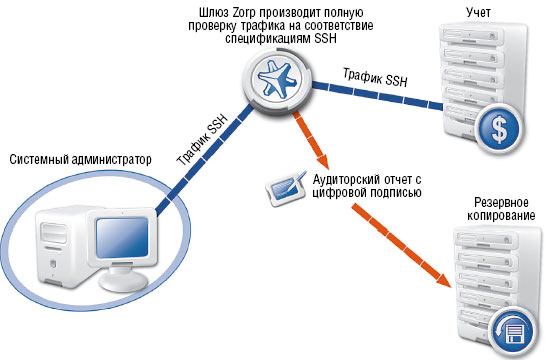 Рисунок 1. Посредник SSH вклинивается в соединение между компьютером администратора и управляемым сервером и сохраняет информацию обо всей деятельности администратора в зашифрованном аудиторском отчете.