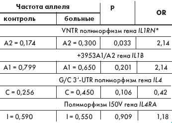 Таблица 2. Сравнительный анализ распределения частот аллелей изученных полиморфизмов между группой контроля и больными муковисцидозом Таблица 2. Сравнительный анализ распределения частот аллелей изученных полиморфизмов между группой контроля и больными муковисцидозом