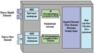 Рисунок 2. Шлюз iSCSI объединяет целевые объекты iSCSI и инициатор Fibre Channel