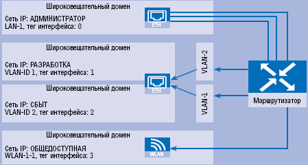Рисунок 3. Сети VLAN выступают в качестве виртуальных интерфейсов, которые позволяют использовать один и тот же логический интерфейс.