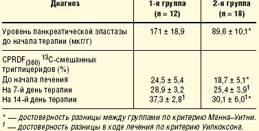 Содержание панкреатической эластазы в кале и уровень CPRDF(360) 13С-смешанных триглицеридов у больных ХП до лечения и на фоне терапии ферментами, содержащими липазу (*р < 0,05)