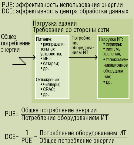 Рисунок 1. Консорциум Green Grid считает применяемые сегодня меры оценки эффективности использования энергии — PUE и DCE — слишком грубыми.