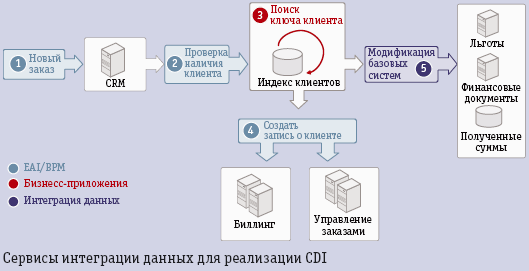 Краткий курс интеграции данных