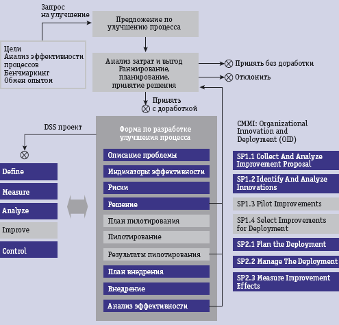 Рис. 2. Практическая реализация процессной области OID и DMAIC