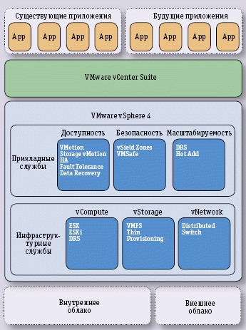 Рис. 2. Операционная система для облачных вычислений VMware vSphere 4