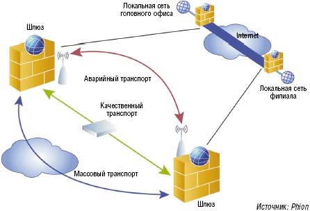 Рисунок 1. Высокая доступность надежных соединений VPN на примере шлюза netfence от Phion: доступны три маршрута. 