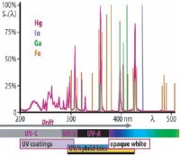 Металлогалоидный спектр ртутной (Hg) заряженной газом лампы среднего давления. При добавлении таких элементов, как индий (In), галлий (Ga) или железо (Fe), отдельные пики целенаправленно спадают или усиливаются. Дрейф длины волны от важного, но едва выраженного сдвига спектра УФ-С к УФ-А ухудшает прежде всего образование плёнки слоя УФ-лака 