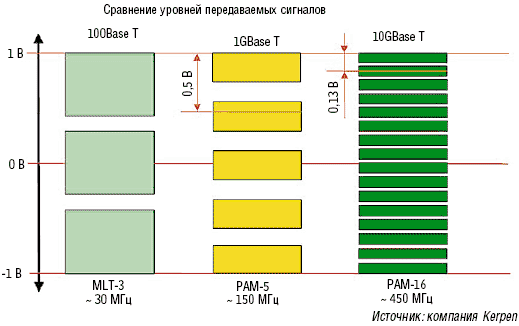 Рисунок 1. Отношение сигнала к шуму для сетевых интерфейсов 100BaseT, 1GBaseT и 10GBaseT на передающем конце. 
