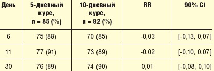 Таблица 5. Клиническая эффективность на 6, 11 и 30 сутки у пациентов с обострением ХОБЛ при назначении 400 мг цефиксима в течение 5 и 10 дней