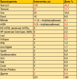 Инсталляции УФ-принтеров в России по производителям (на 1 ноября 2008 г.)