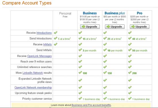 Рис. 2. Преимущества платных доступов в LinkedIn