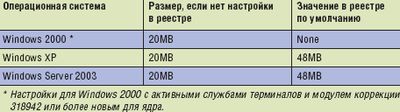 *Настройки для Windows 2000 с активными службами терминалов и модулем коррекции 318942 или более новым для ядра.