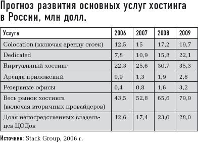Прогноз развития основных услуг хостинга в России, млн долл.