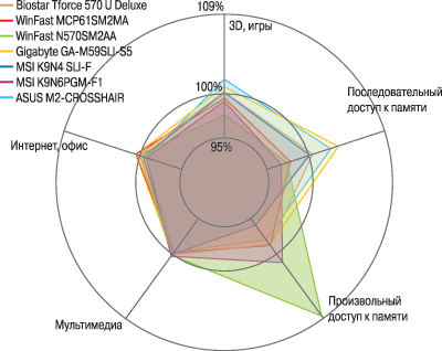 Производительность в различных видах приложений