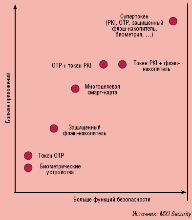 Рисунок 1. Супертокены повышают гибкость решений обеспечения безопасности. 