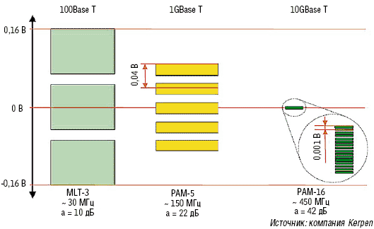 Рисунок 2. Отношение сигнала к шуму для сетевых интерфейсов 100BaseT, 1GBaseT и 10GBaseT на принимающем конце. 