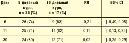 Таблица 6. Микробиологическая эрадикация на 6, 11 и 30 сутки у пациентов с обострением ХОБЛ при назначении 400 мг цефиксима в течение 5 и 10 дней