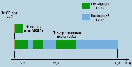 Рисунок 2. Сравнение частотных планов VDSL2 и ADSL2+.