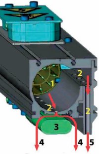 Комбинированная сушка IR\HAK Grafix объединяет экономные ИК-излучатели и ракель горячего воздуха. Всасываемый воздух проходит через встроенный нагревательный элемент (1) и выдувается через многочисленные сопла (2). Часть горячего воздуха обволакивает ИК-лампы (3) и нагревается ещё больше (4), остальное направляется плотным потоком (5) на запечатываемый материал
