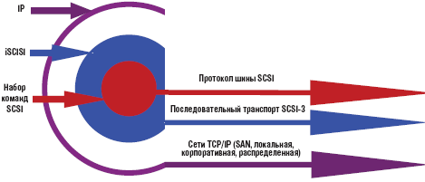 Рисунок 1. iSCSI упаковывает команды управления и данные SCSI в TCP/IP