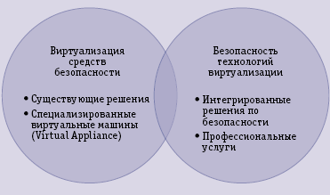 Виртуализация средств безопасности и безопасность технологий виртуализации 