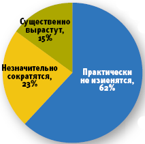 Источник: Gartner, 2008