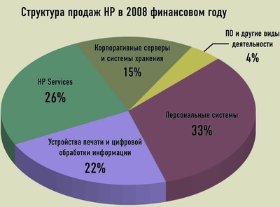 Структура продаж HP в 2008 финансовом году 