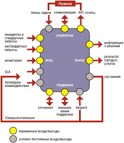 Рис. 2. Коммуникационные элементы «совершенного» сервисного подразделения на примере ИТ-службы