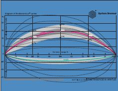 Диаграмма Isocontour* стандарта Globalstandard с данными по растискиванию и CTP-формам. System Brunner