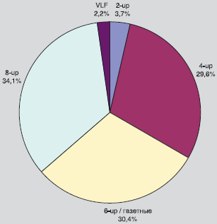 Рис. 7. Продажи CTP по форматам в 2007 г.